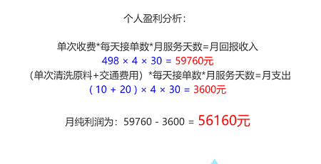 加盟利潤