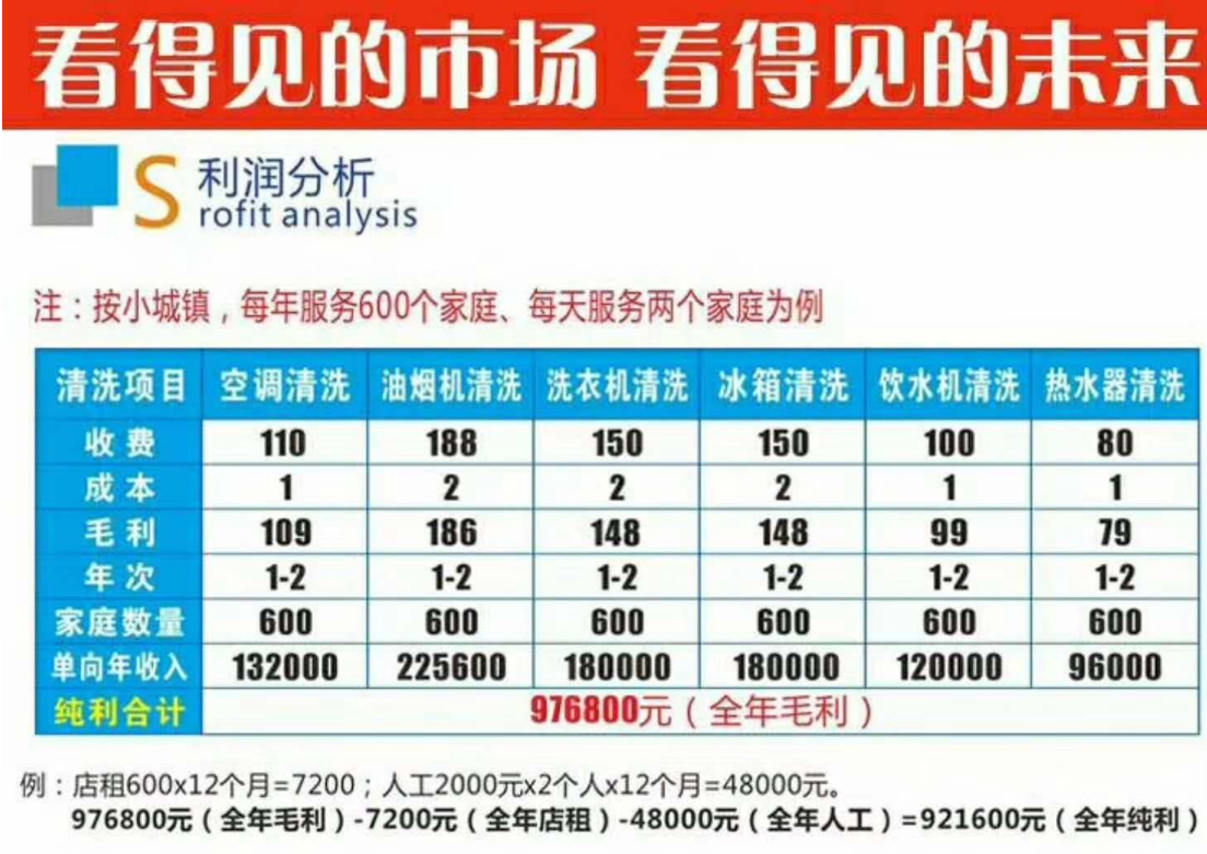 新興創業項目